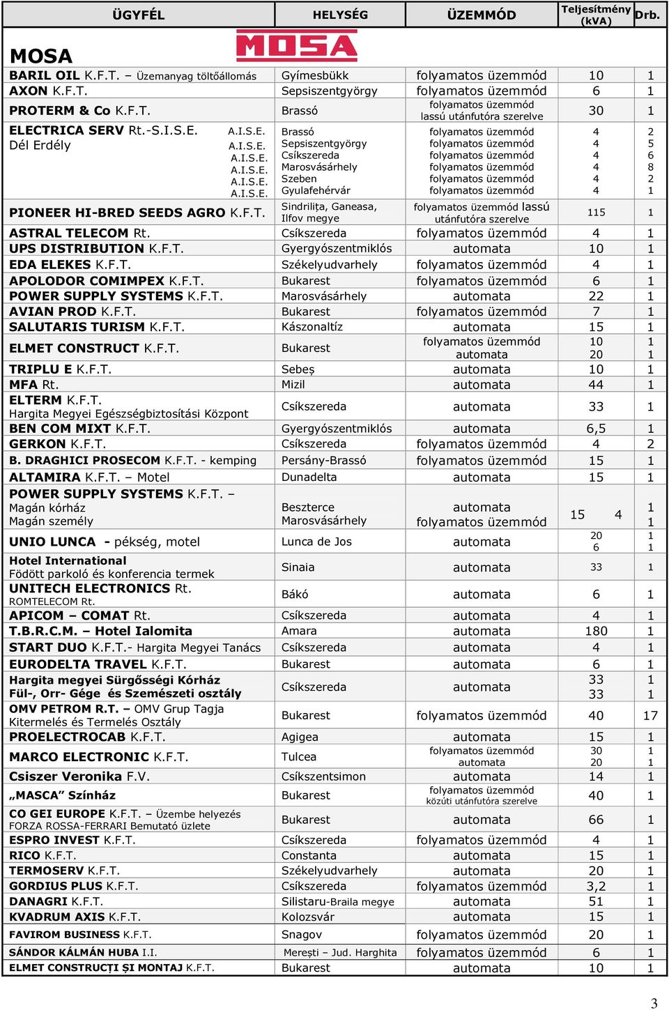 Sindrilița, Ganeasa, Ilfov megye lassú utánfutóra szerelve ASTRAL TELECOM Rt. UPS DISTRIBUTION K.F.T. Gyergyószentmiklós 0 EDA ELEKES K.F.T. Székelyudvarhely APOLODOR COMIMPEX K.F.T. POWER SUPPLY SYSTEMS K.