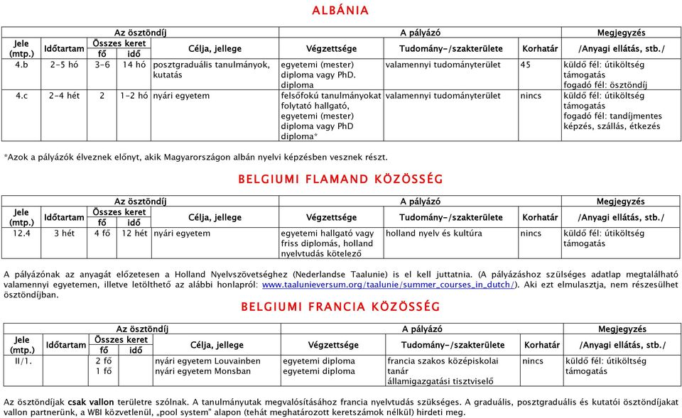 vesznek részt. B E L G I U M I F L A M A N D K Ö Z Ö S S É G valamennyi tudományterület nincs küldő fél: útiköltség fogadó fél: tandíjmentes képzés, szállás, étkezés 12.