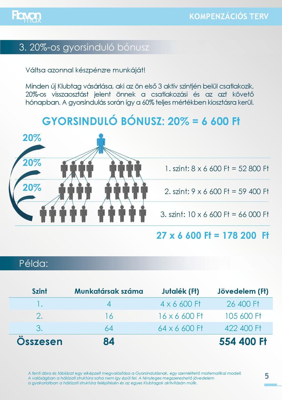 A gyorsindulás során így a 60% teljes mértékben kiosztásra kerül. GYORSINDULÓ BÓNUSZ: = 6 600 Ft 1. szint: 8 x 6 600 Ft = 52 800 Ft 2. szint: 9 x 6 600 Ft = 59 400 Ft 3.