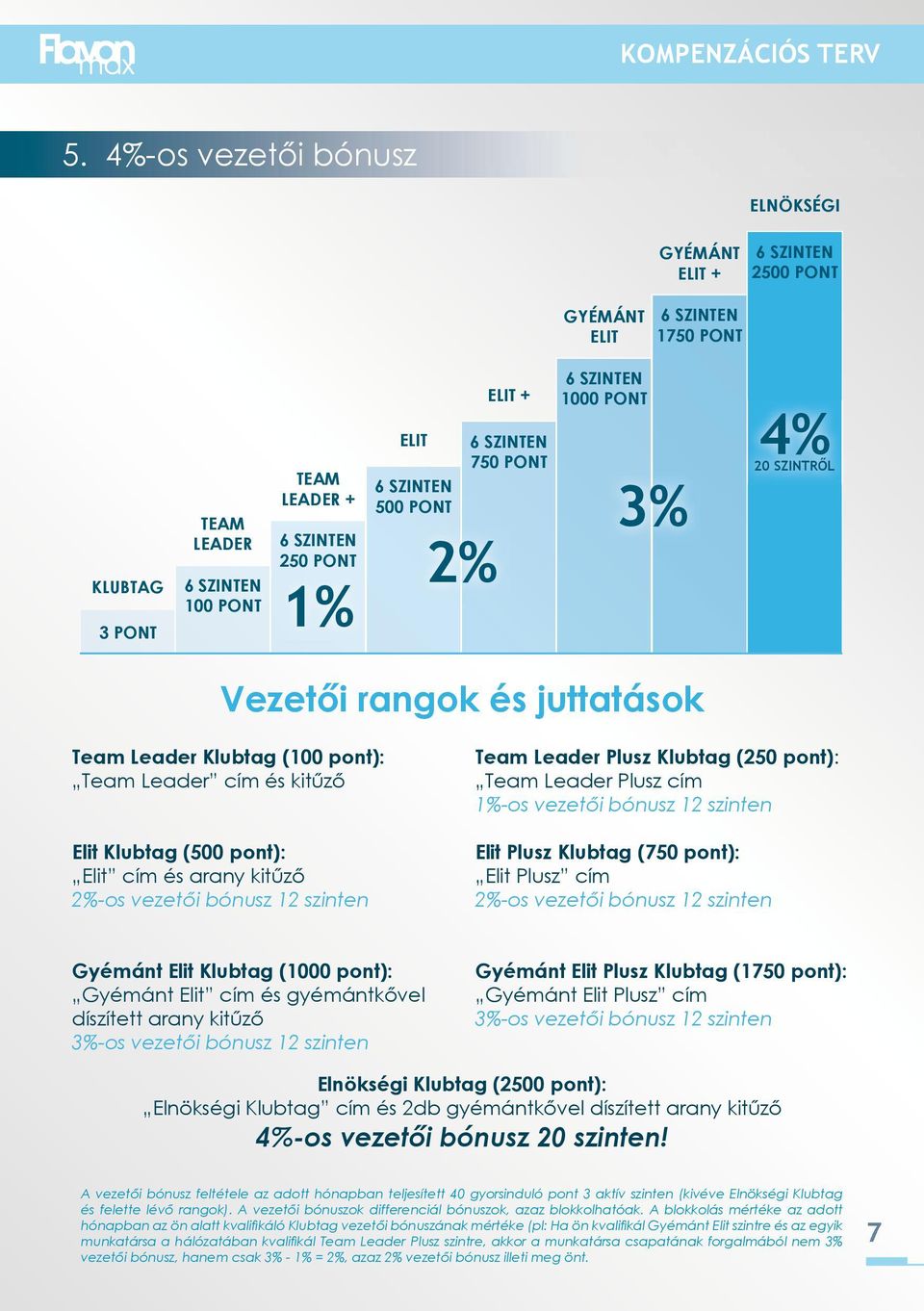 kitűző -os vezetői bónusz 12 szinten Team Leader Plusz Klubtag (250 pont): Team Leader Plusz cím -os vezetői bónusz 12 szinten Elit Plusz Klubtag (750 pont): Elit Plusz cím -os vezetői bónusz 12