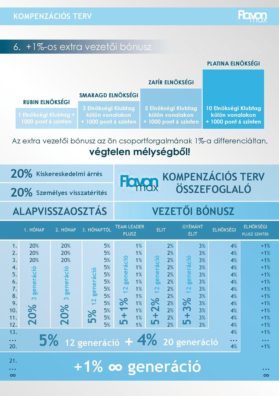 mélységből! Kiskereskedelmi árrés Személyes visszatérítés ALAPVISSZAOSZTÁS KOMPENZÁCIÓS TERV ÖSSZEFOGLALÓ VEZETŐI BÓNUSZ 1. HÓNAP 2. HÓNAP 3.