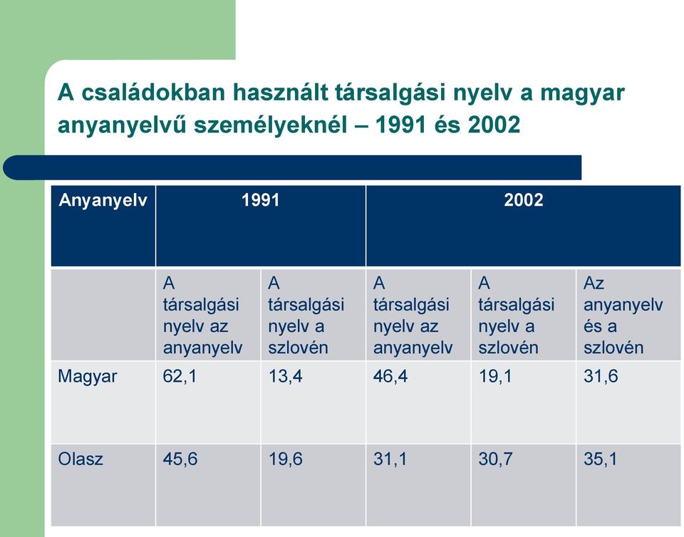 a szlovén A társalgási nyelv az anyanyelv A társalgási nyelv a szlovén Magyar