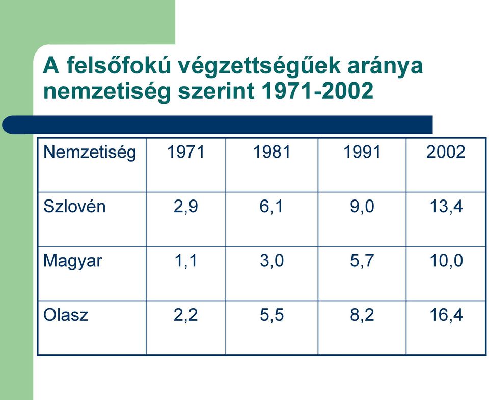 1971 1981 1991 2002 Szlovén 2,9 6,1 9,0