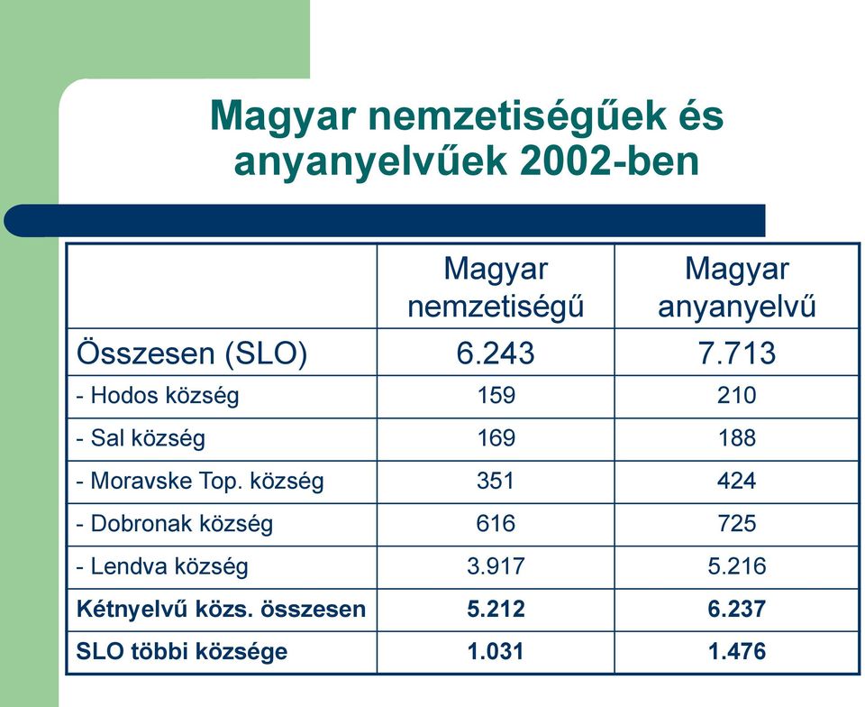 713 - Hodos község 159 210 - Sal község 169 188 - Moravske Top.