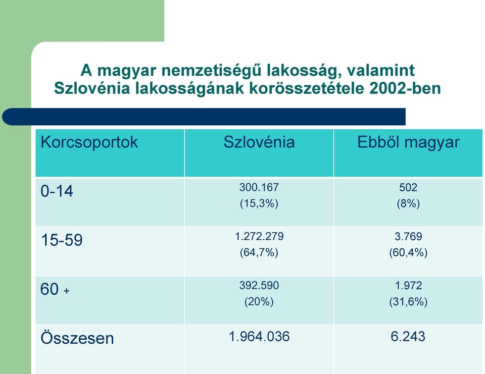 Ebből magyar 0-14 300.167 (15,3%) 502 (8%) 15-59 1.272.