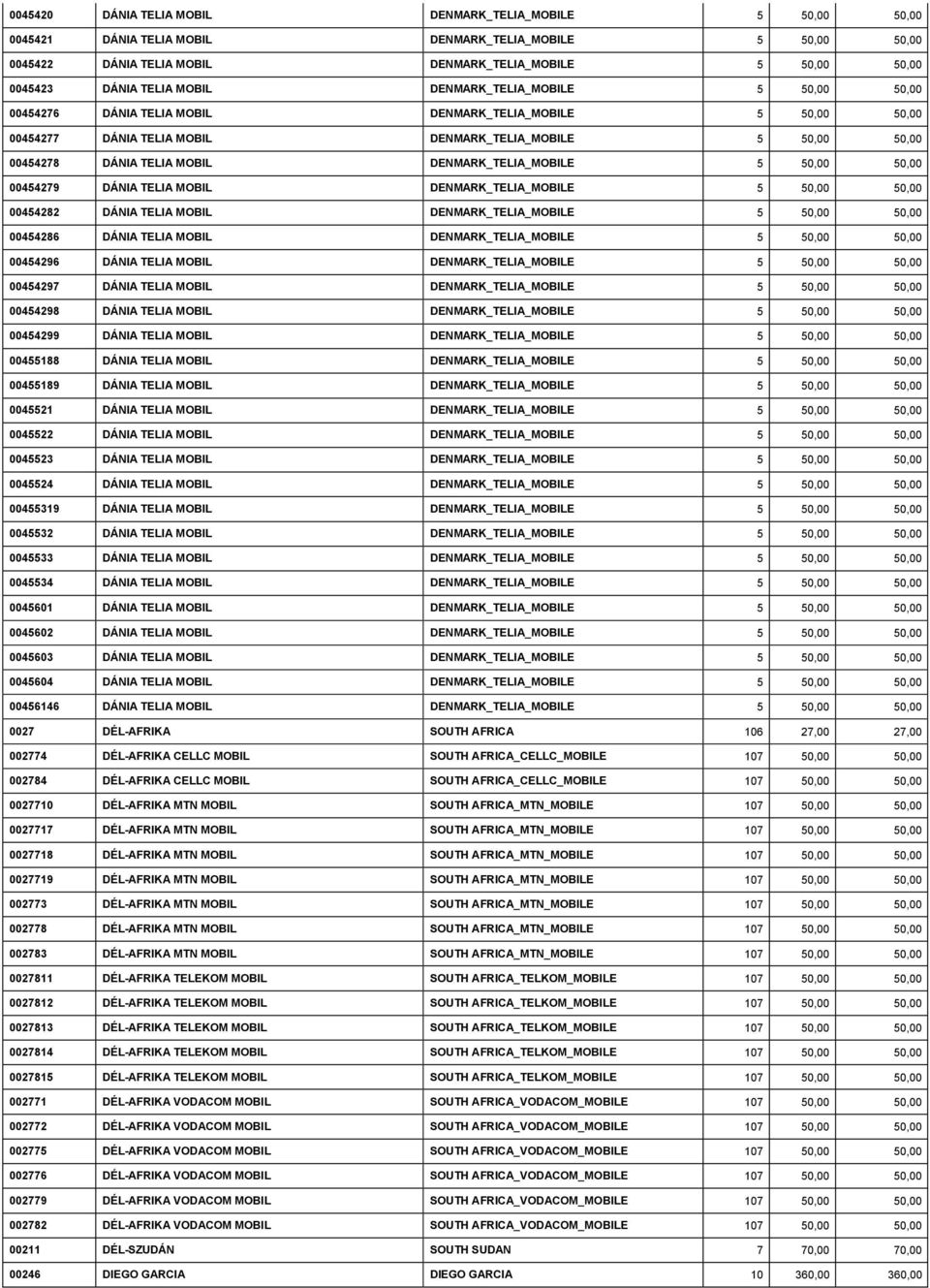 DENMARK_TELIA_MOBILE 5 50,00 50,00 00454279 DÁNIA TELIA MOBIL DENMARK_TELIA_MOBILE 5 50,00 50,00 00454282 DÁNIA TELIA MOBIL DENMARK_TELIA_MOBILE 5 50,00 50,00 00454286 DÁNIA TELIA MOBIL