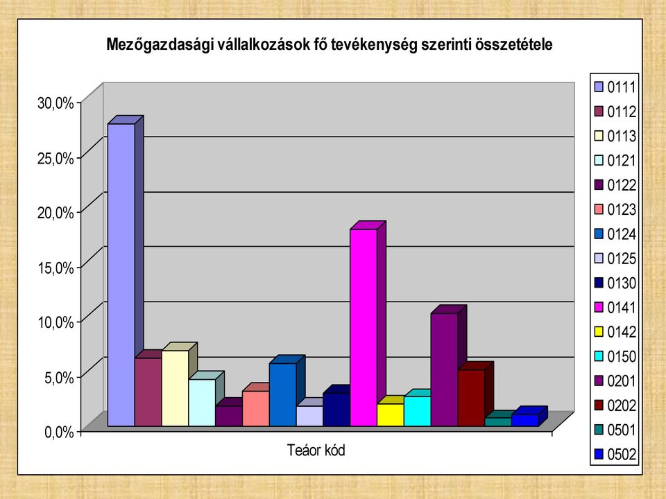 10,0% 5,0% 0,0% Teáor kód 0111 0112 0113 0121