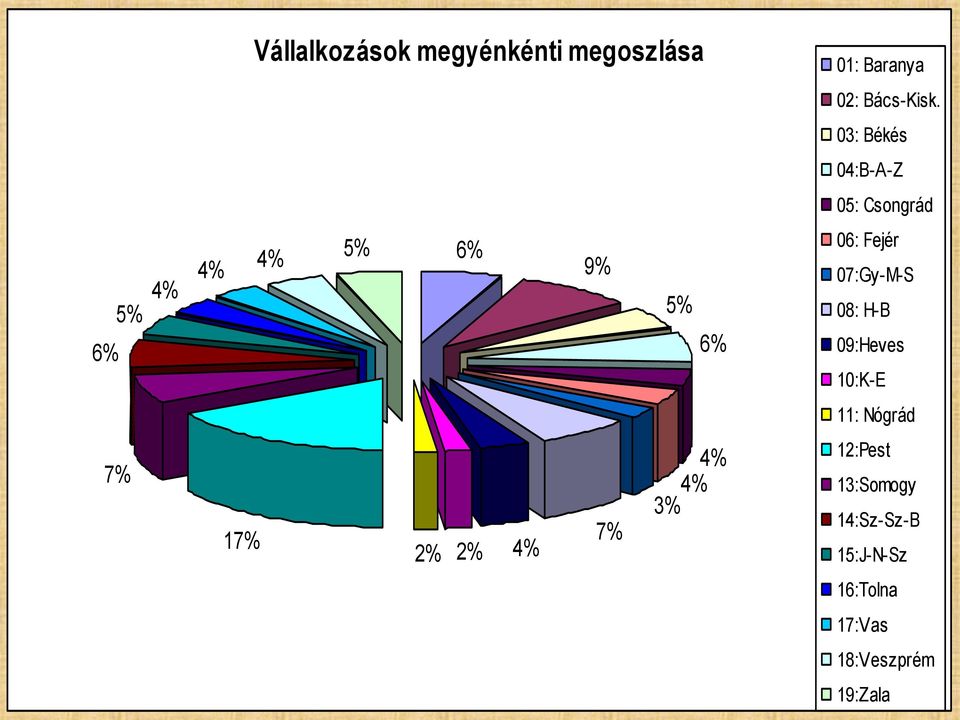 03: Békés 04:B-A-Z 05: Csongrád 06: Fejér 07:Gy-M-S 08: H-B 09:Heves