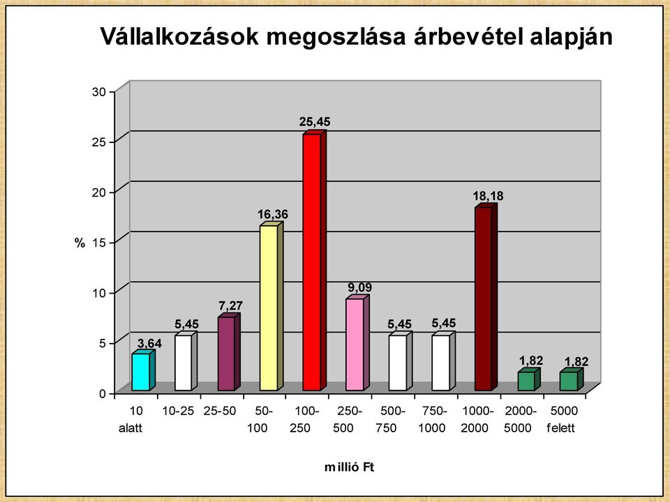 1,82 1,82 0 10 alatt 10-25 25-50 50-100 100-250 250-500