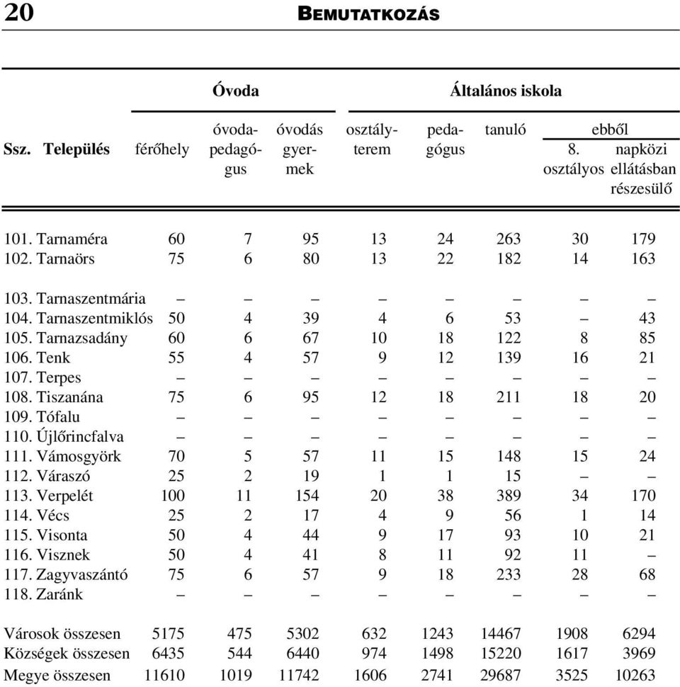 Tenk 55 4 57 9 12 139 16 21 107. Terpes 108. Tiszanána 75 6 95 12 18 211 18 20 109. Tófalu 110. Újlõrincfalva 111. Vámosgyörk 70 5 57 11 15 148 15 24 112. Váraszó 25 2 19 1 1 15 113.