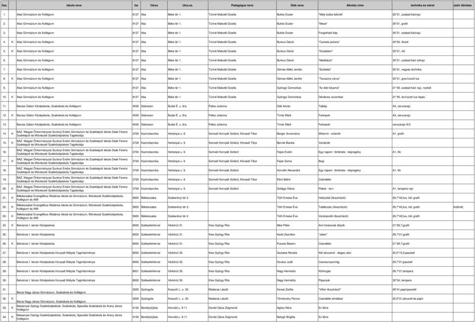 Abai Gimnázium és 8127 Aba Béke tér 1. Túriné Makoldi Gizella Bukits Eszter Forgatható kép 30*21, szabad kézirajz 4. K Abai Gimnázium és 8127 Aba Béke tér 1.