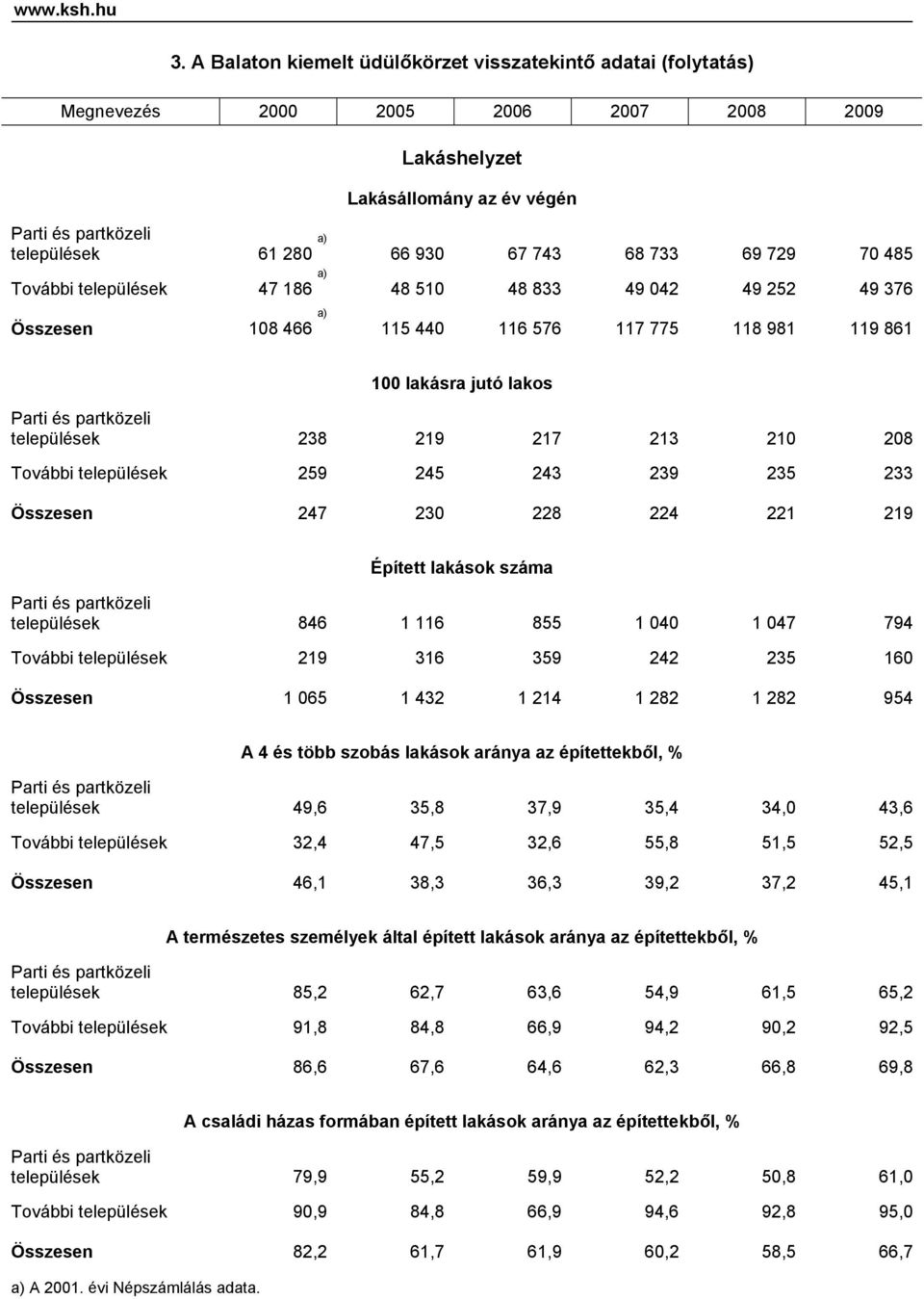 települések 47 186 a) 48 510 48 833 49 042 49 252 49 376 Összesen 108 466 a) 115 440 116 576 117 775 118 981 119 861 100 lakásra jutó lakos települések 238 219 217 213 210 208 További települések 259