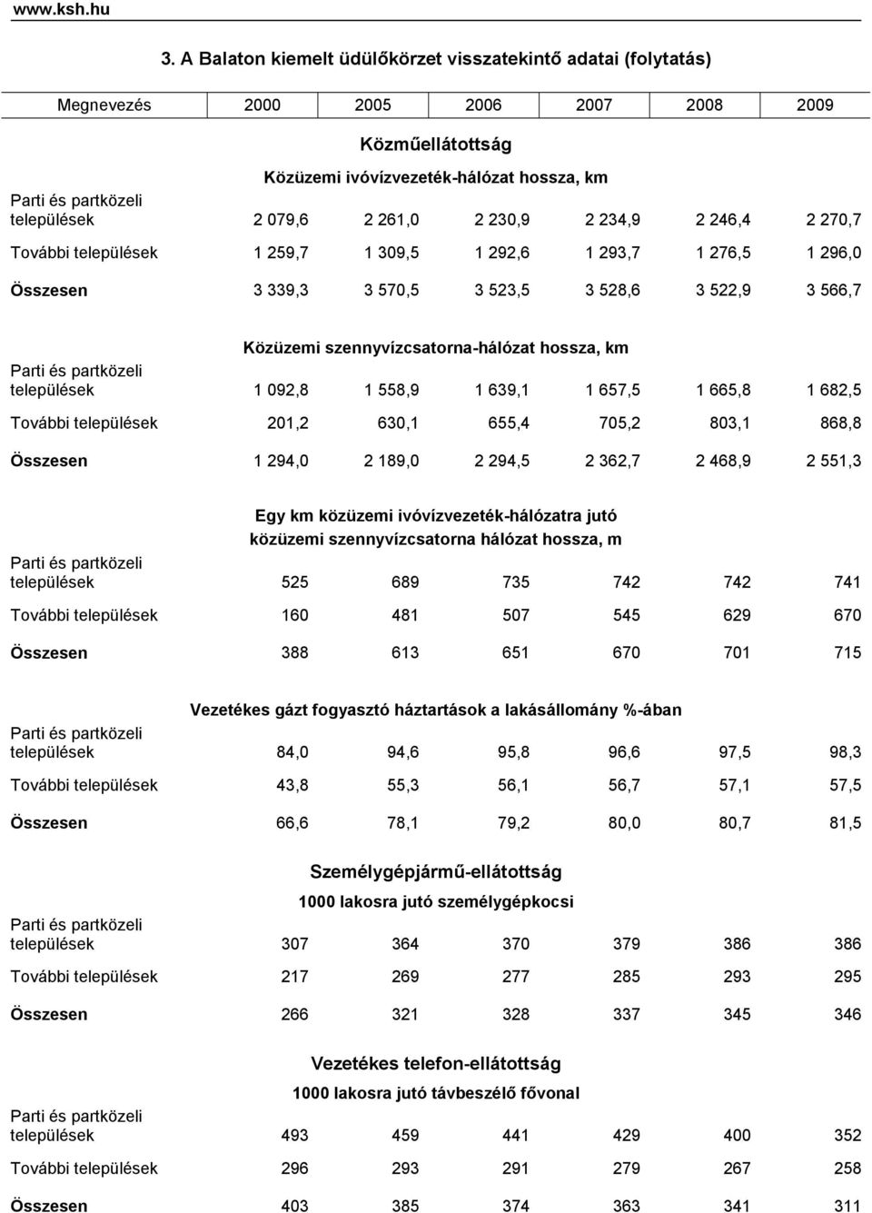 246,4 2 270,7 További települések 1 259,7 1 309,5 1 292,6 1 293,7 1 276,5 1 296,0 Összesen 3 339,3 3 570,5 3 523,5 3 528,6 3 522,9 3 566,7 Közüzemi szennyvízcsatorna-hálózat hossza, km települések 1