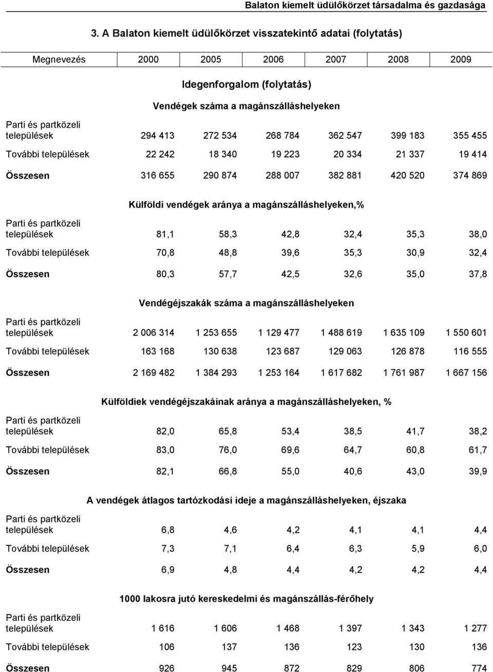 települések 81,1 58,3 42,8 32,4 35,3 38,0 További települések 70,8 48,8 39,6 35,3 30,9 32,4 Összesen 80,3 57,7 42,5 32,6 35,0 37,8 Vendégéjszakák száma a magánszálláshelyeken települések 2 006 314 1