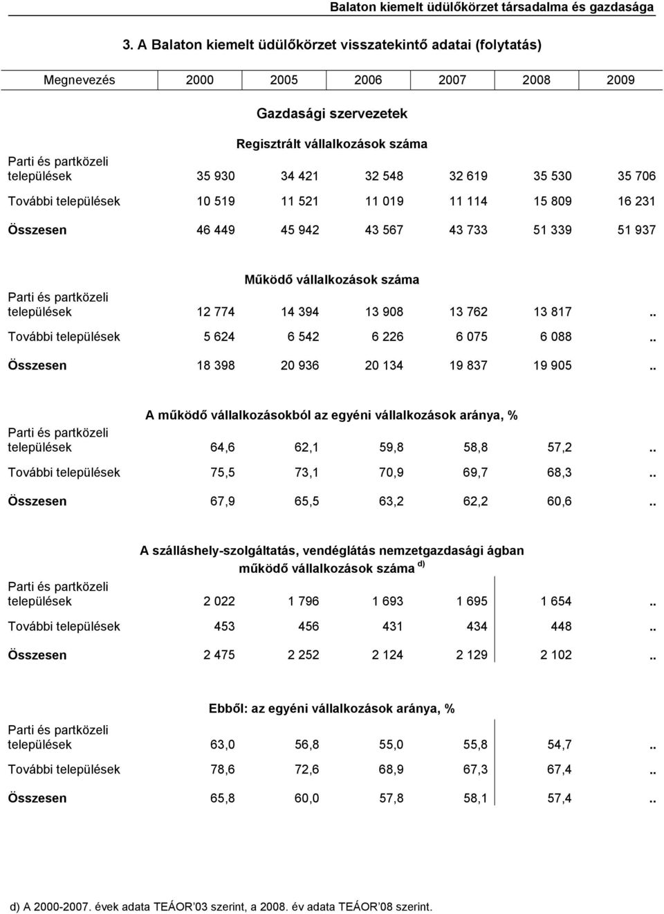 . További települések 5 624 6 542 6 226 6 075 6 088.. Összesen 18 398 20 936 20 134 19 837 19 905.. A működő vállalkozásokból az egyéni vállalkozások aránya, % települések 64,6 62,1 59,8 58,8 57,2.