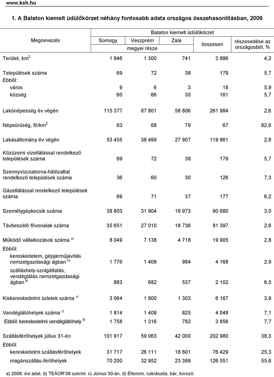 1 300 741 3 886 4,2 Települések száma 69 72 38 179 5,7 Ebből: város 9 6 3 18 5,9 község 60 66 35 161 5,7 Lakónépesség év végén 115 377 87 801 58 806 261 984 2,6 Népsűrűség, fő/km 2 63 68 79 67 62,6