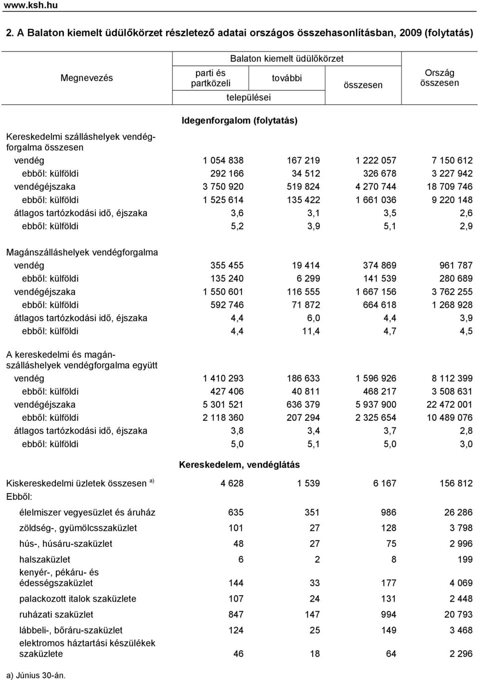 Kereskedelmi szálláshelyek vendégforgalma vendég 1 054 838 167 219 1 222 057 7 150 612 292 166 34 512 326 678 3 227 942 vendégéjszaka 3 750 920 519 824 4 270 744 18 709 746 1 525 614 135 422 1 661