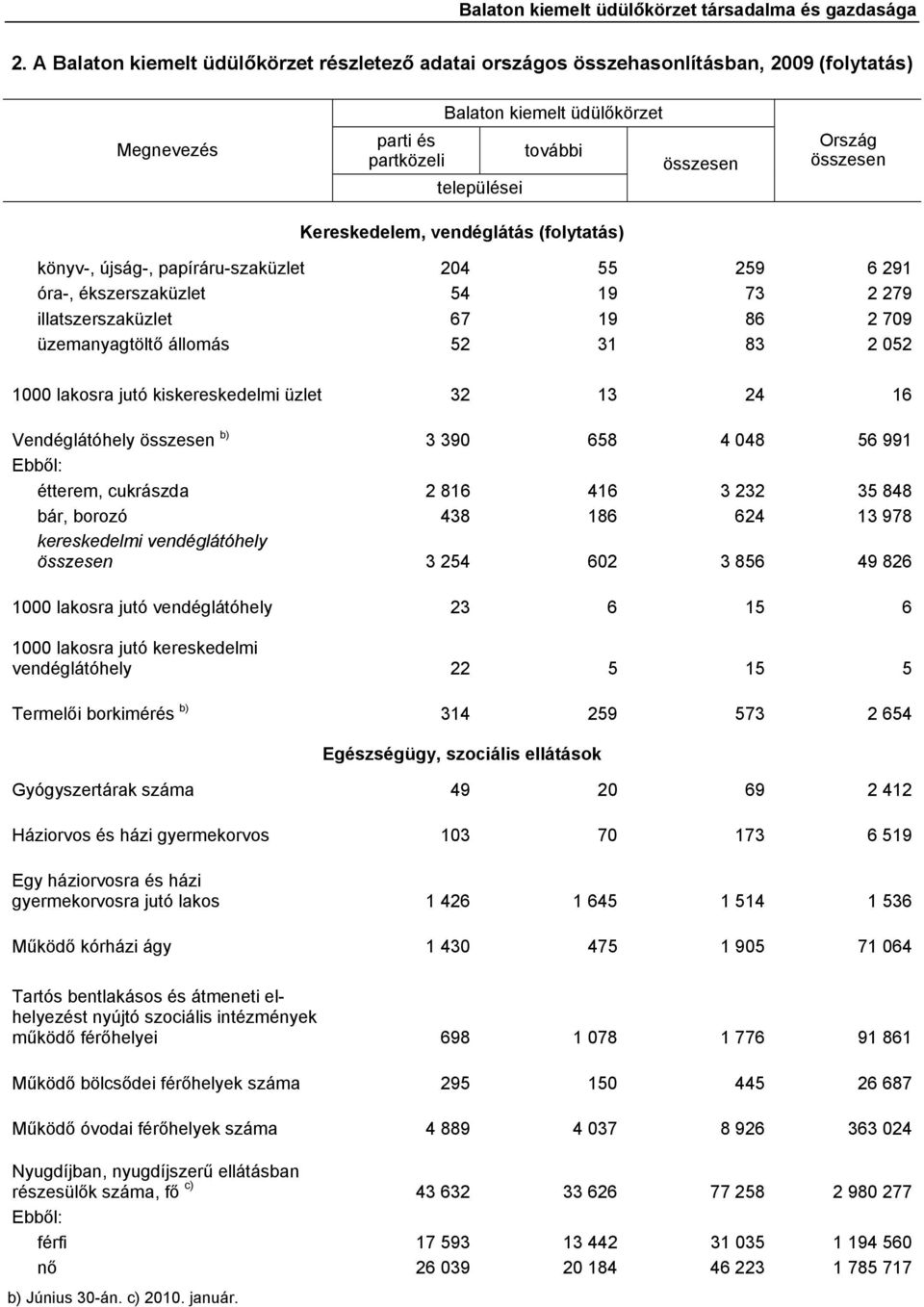 kiskereskedelmi üzlet 32 13 24 16 Vendéglátóhely b) 3 390 658 4 048 56 991 Ebből: étterem, cukrászda 2 816 416 3 232 35 848 bár, borozó 438 186 624 13 978 kereskedelmi vendéglátóhely 3 254 602 3 856