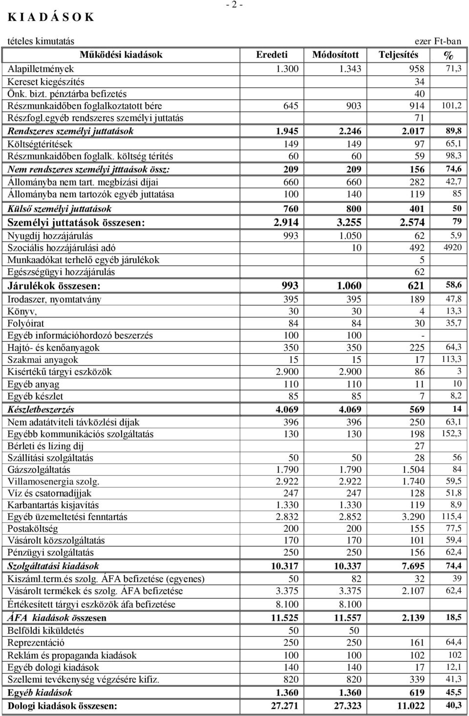 017 89,8 Költségtérítések 149 149 97 65,1 Részmunkaidőben foglalk. költség térítés 60 60 59 98,3 Nem rendszeres személyi jtttaások össz: 209 209 156 74,6 Állományba nem tart.