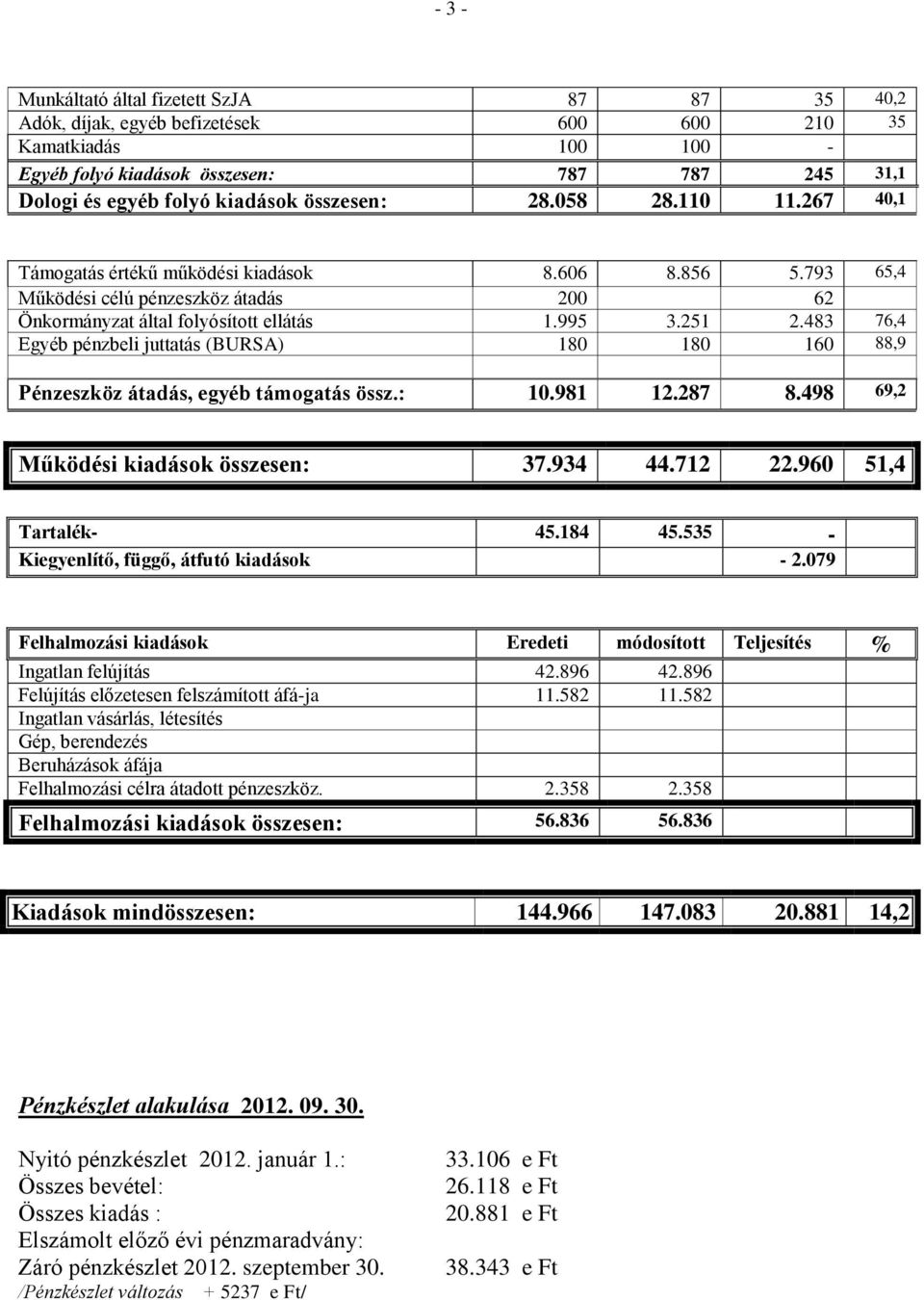 483 76,4 Egyéb pénzbeli juttatás (BURSA) 180 180 160 88,9 Pénzeszköz átadás, egyéb támogatás össz.: 10.981 12.287 8.498 69,2 Működési kiadások összesen: 37.934 44.712 22.960 51,4 Tartalék- 45.184 45.