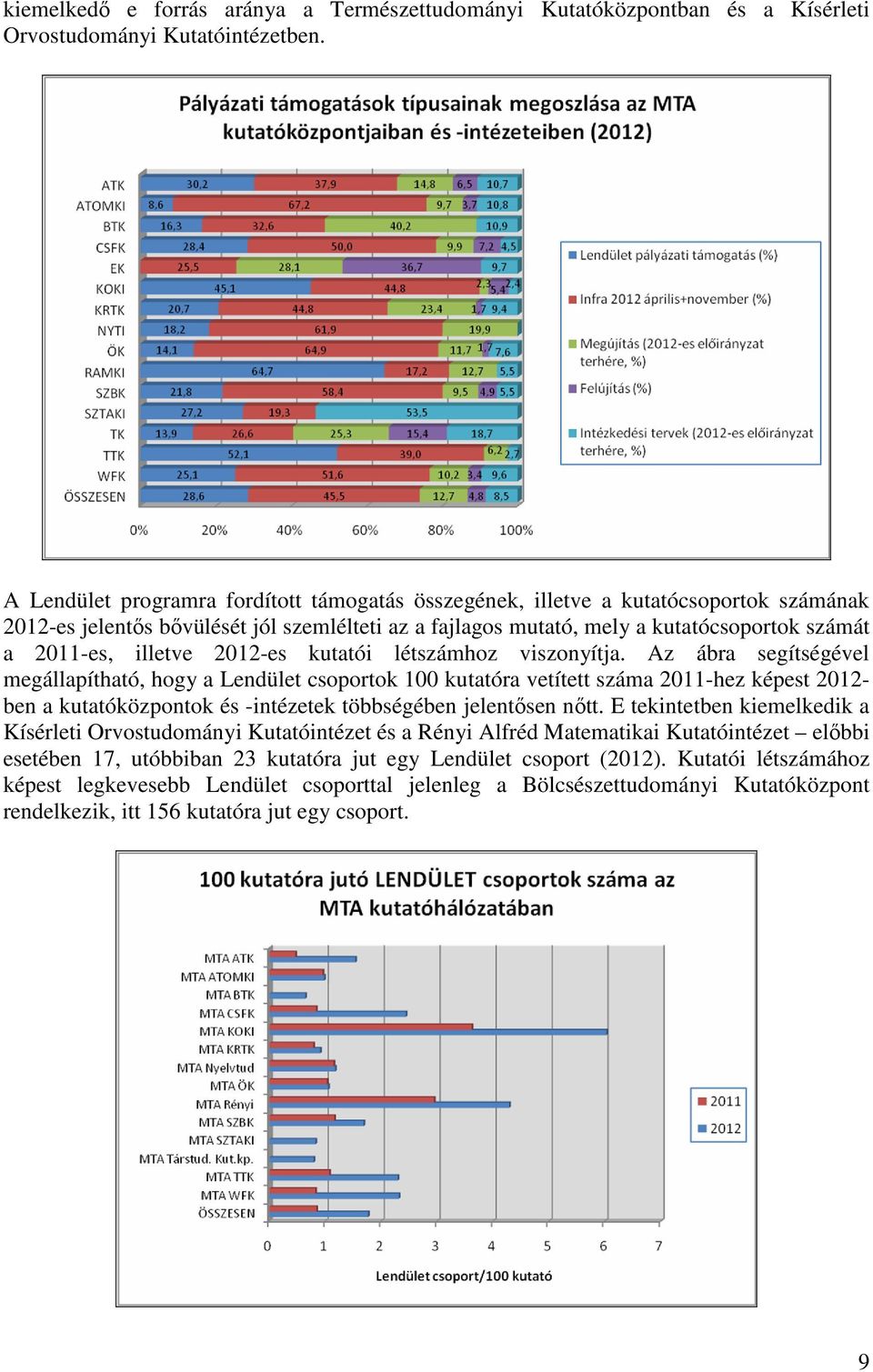 illetve 2012-es kutatói létszámhoz viszonyítja.