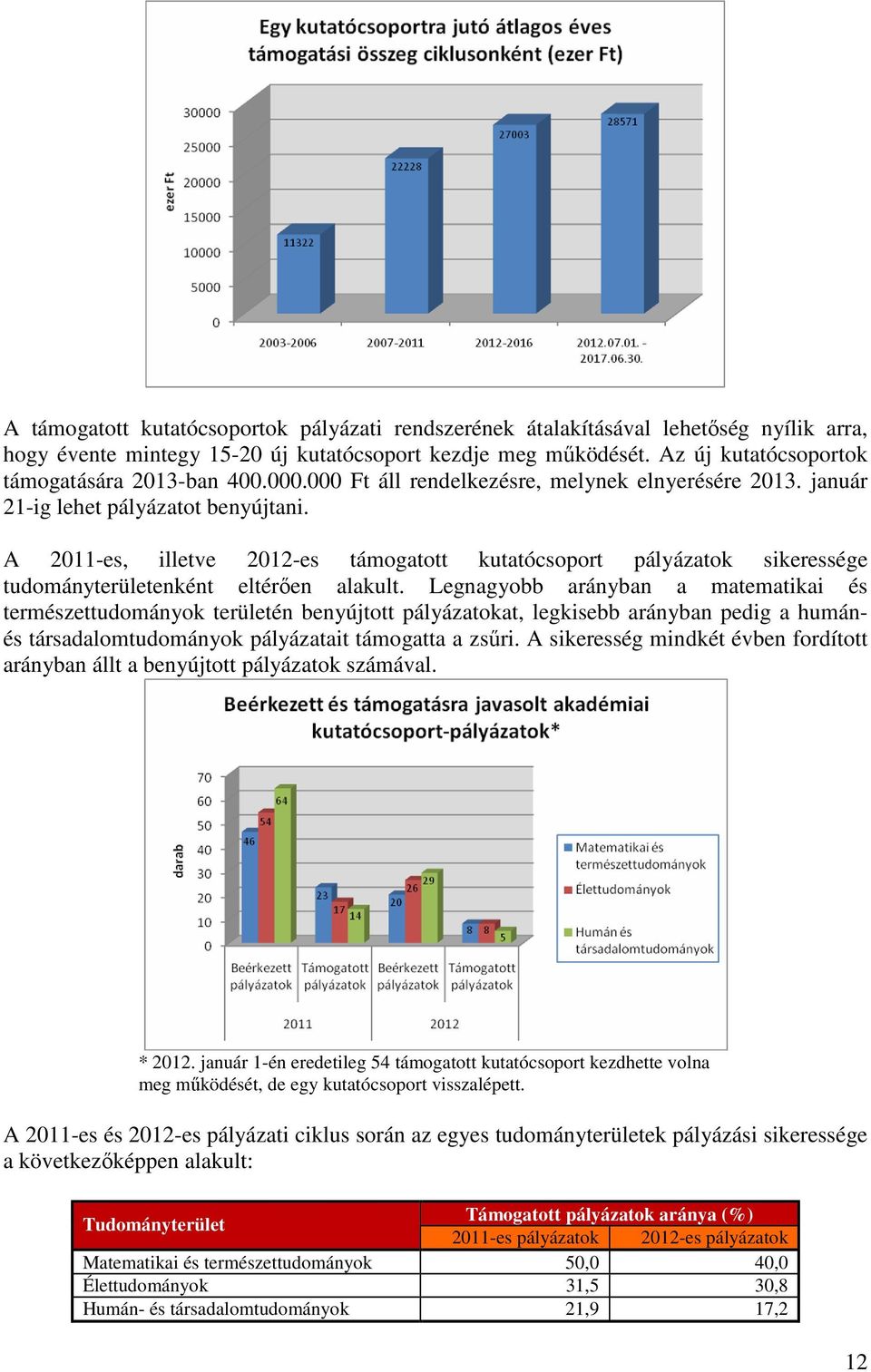 A 2011-es, illetve 2012-es támogatott kutatócsoport pályázatok sikeressége tudományterületenként eltérően alakult.