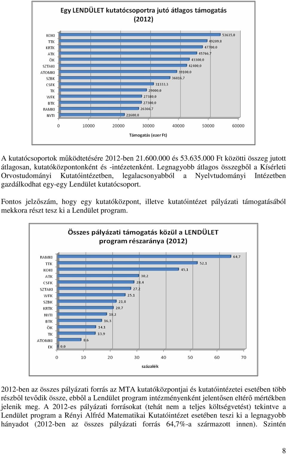 Fontos jelzőszám, hogy egy kutatóközpont, illetve kutatóintézet pályázati támogatásából mekkora részt tesz ki a Lendület program.