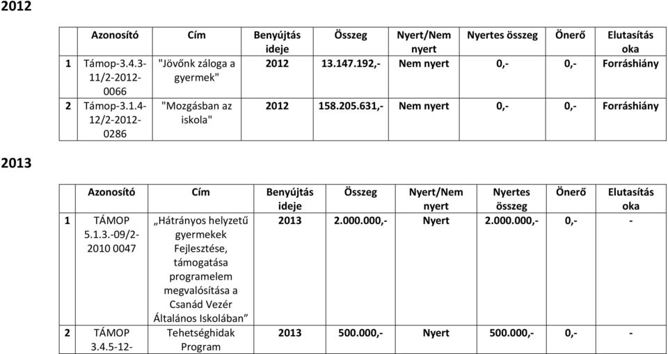 1.3.-09/2-2010 0047 Hátrányos helyzetű gyermekek Fejlesztése, támogatása programelem megvalósítása a Csanád Vezér Általános