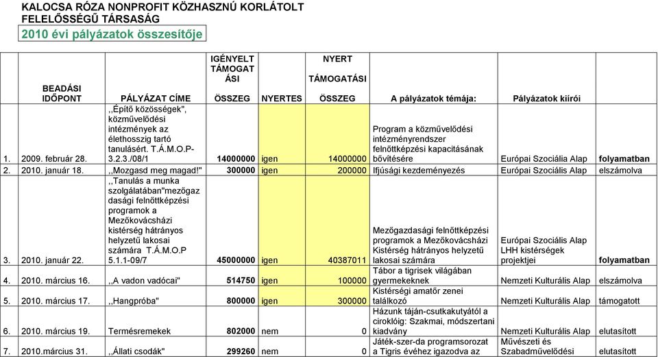 február 28. 3.2.3./08/1 14000000 igen 14000000 bővítésére Európai Szociália Alap folyamatban 2. 2010. január 18.,,Mozgasd meg magad!