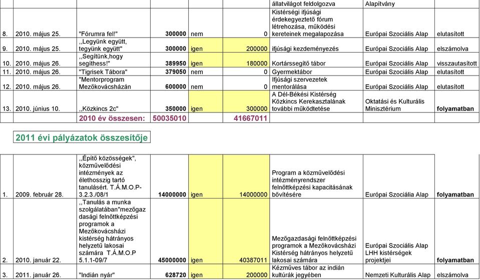 ,,Legyünk együtt, tegyünk együtt" 300000 igen 200000 ifjúsági kezdeményezés Európai Szociális Alap elszámolva,,segítünk,hogy 10. 2010. május 26. segíthess!