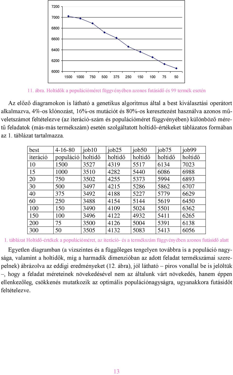 16%-os mutációt és 80%-os keresztezést használva azonos műveletszámot feltételezve (az iteráció-szám és populációméret függvényében) különböző méretű feladatok (más-más termékszám) esetén