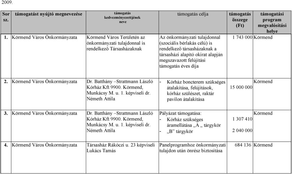 Németh Attila - Kórház boncterem szükséges átalakítása, felújítások, kórház szülészet, raktár pavilon átalakítása Körmend 15 000 000 3. Körmend Város Önkormányzata Dr.