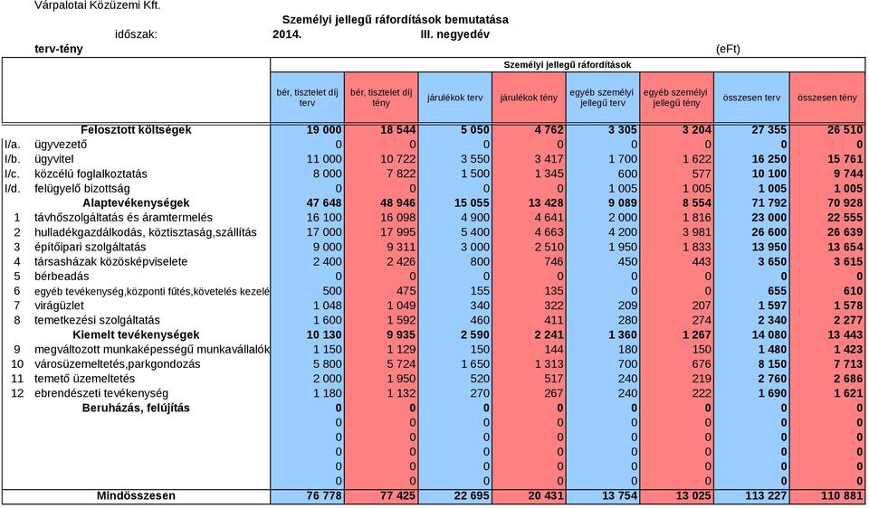 050 4 762 3 305 3 204 27 355 26 510 I/a. ügyvezető I/b. ügyvitel 11 000 10 722 3 550 3 417 1 700 1 622 16 250 15 761 I/c. közcélú foglalkoztatás 8 000 7 822 1 500 1 345 600 577 10 100 9 744 I/d.