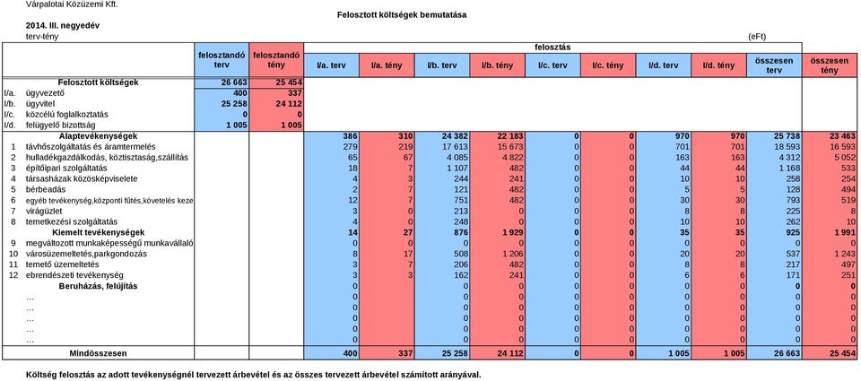 felügyelő bizottság 1 005 1 005 Alaptevékenységek 386 310 24 382 22 183 0 0 970 970 25 738 23 463 1 távhőszolgáltatás és áramtermelés 279 219 17 613 15 673 0 0 701 701 18 593 16 593 2