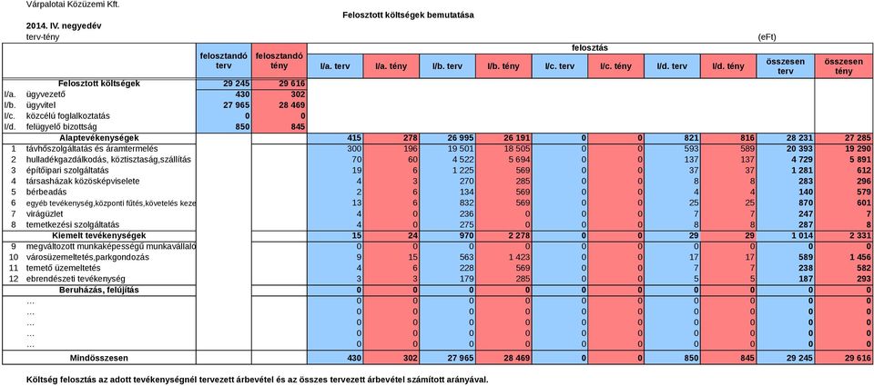 felügyelő bizottság 850 845 Alaptevékenységek 415 278 26 995 26 191 0 0 821 816 28 231 27 285 1 távhőszolgáltatás és áramtermelés 300 196 19 501 18 505 0 0 593 589 20 393 19 290 2