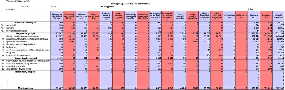ügyvezető 300 184 0 0 0 0 0 0 300 184 570 I/b. ügyvitel 400 300 700 578 200 173 0 0 600 594 10 8 0 0 0 0 1 910 1 653 3 655 I/c.