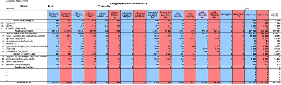ügyvezető 280 177 0 0 0 0 0 0 280 177 1 100 I/b. ügyvitel 300 280 750 652 250 214 0 0 350 347 0 0 0 0 0 0 1 650 1 493 6 999 I/c.
