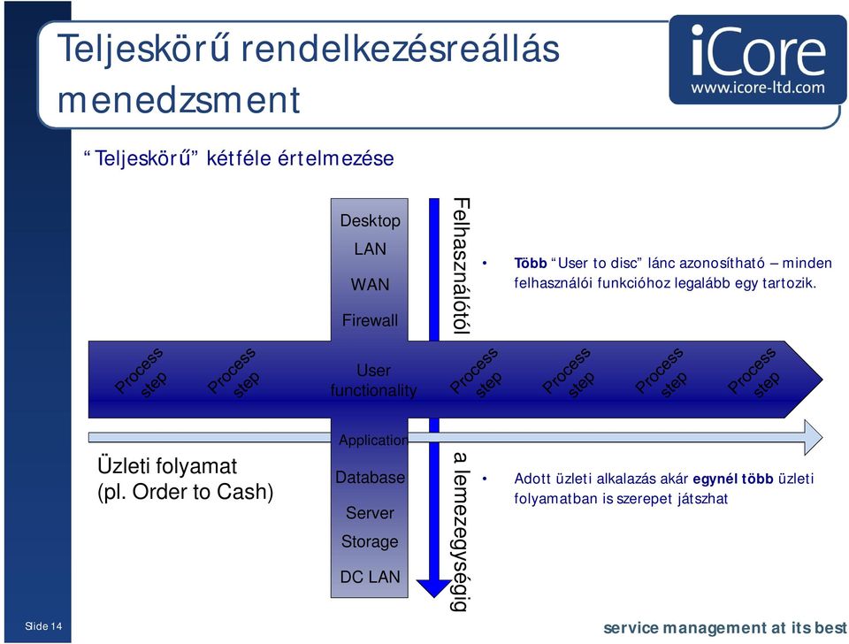 tartozik. User functionality Slide 14 Üzleti folyamat (pl.