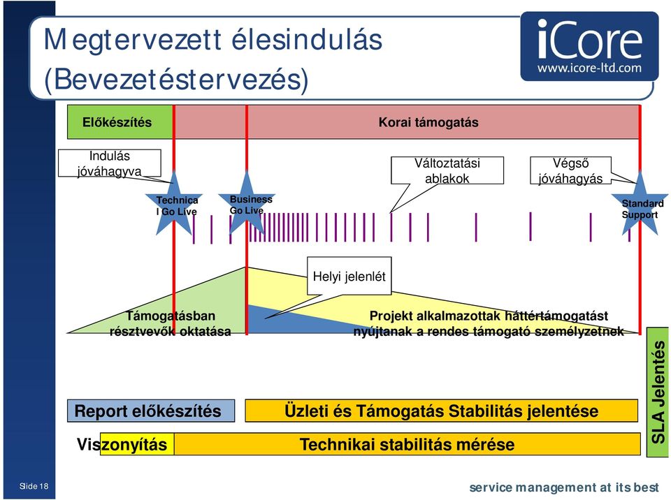 résztvevk oktatása Report elkészítés Viszonyítás Projekt alkalmazottak háttértámogatást nyújtanak a rendes