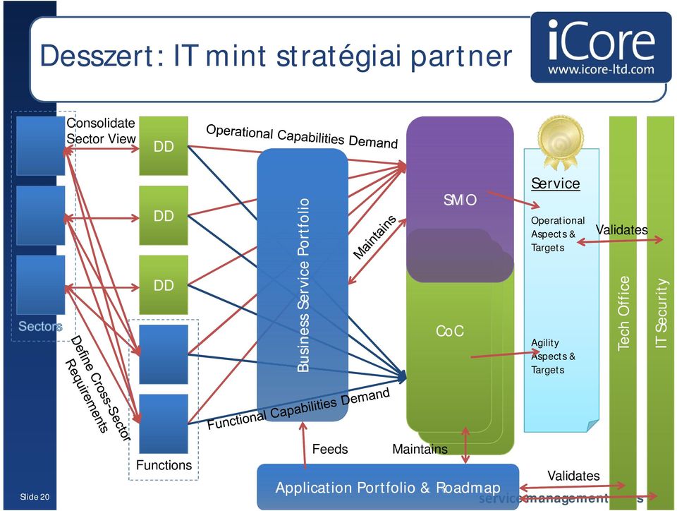 Targets Agility Aspects & Targets Validates Tech Office IT Security