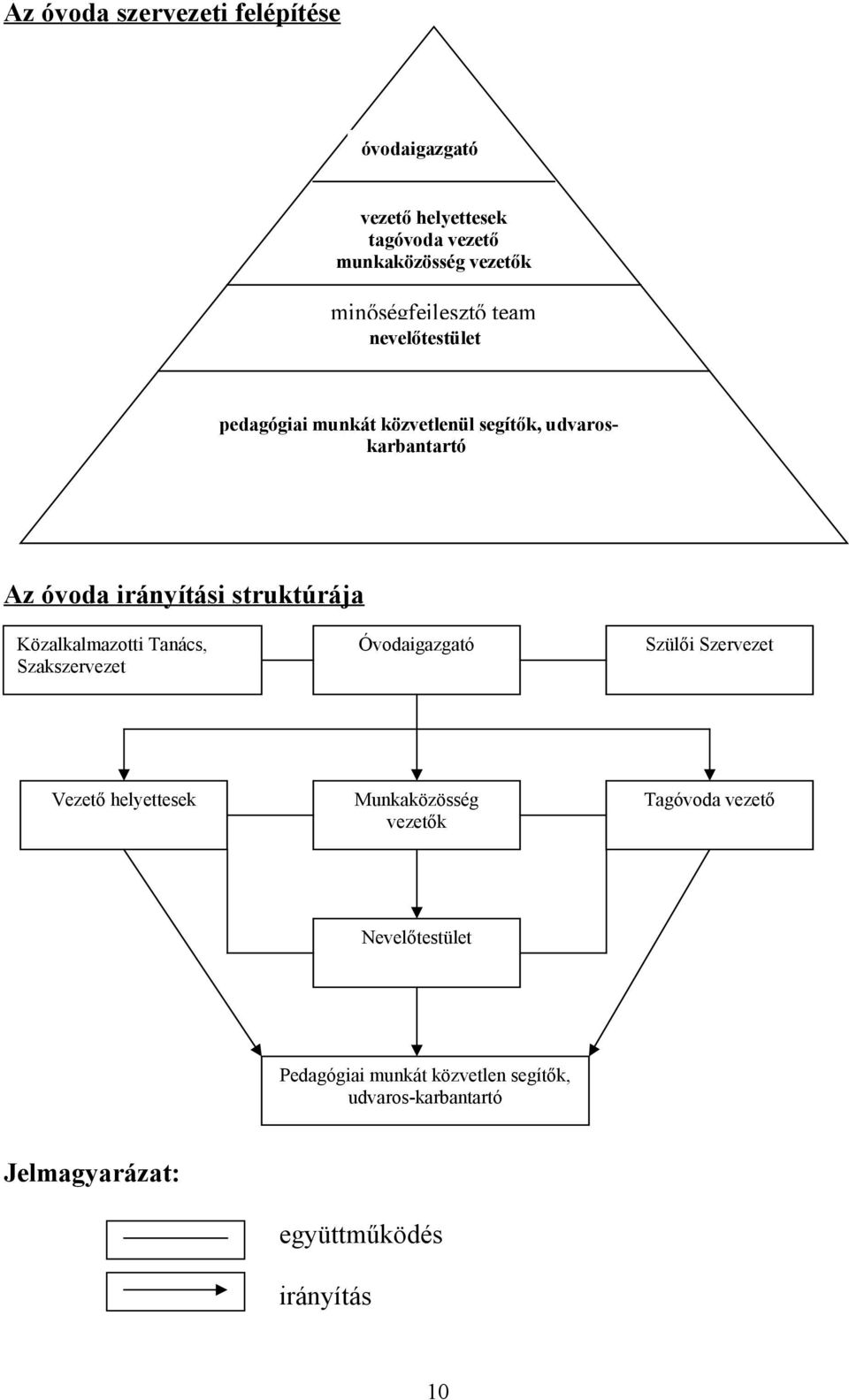 struktúrája Közalkalmazotti Tanács, Szakszervezet Óvodaigazgató Szülői Szervezet Vezető helyettesek Munkaközösség
