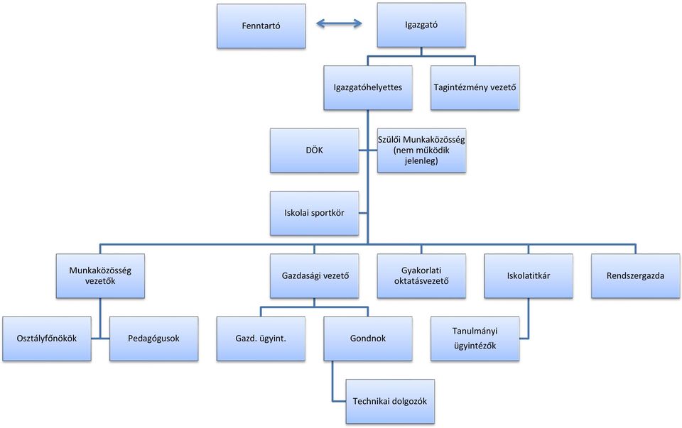 Gazdasági vezető Gyakorlati oktatásvezető Iskolatitkár Rendszergazda