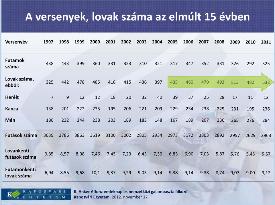 234 238 229 231 195 236 Mén 180 232 244 238 203 189 183 148 167 189 207 236 265 276 284 Futások száma 3039 3786 3863 3619 3100 3002 2805 2934 2973 3172 3303 2892 2957 2629 2963 Lovankénti