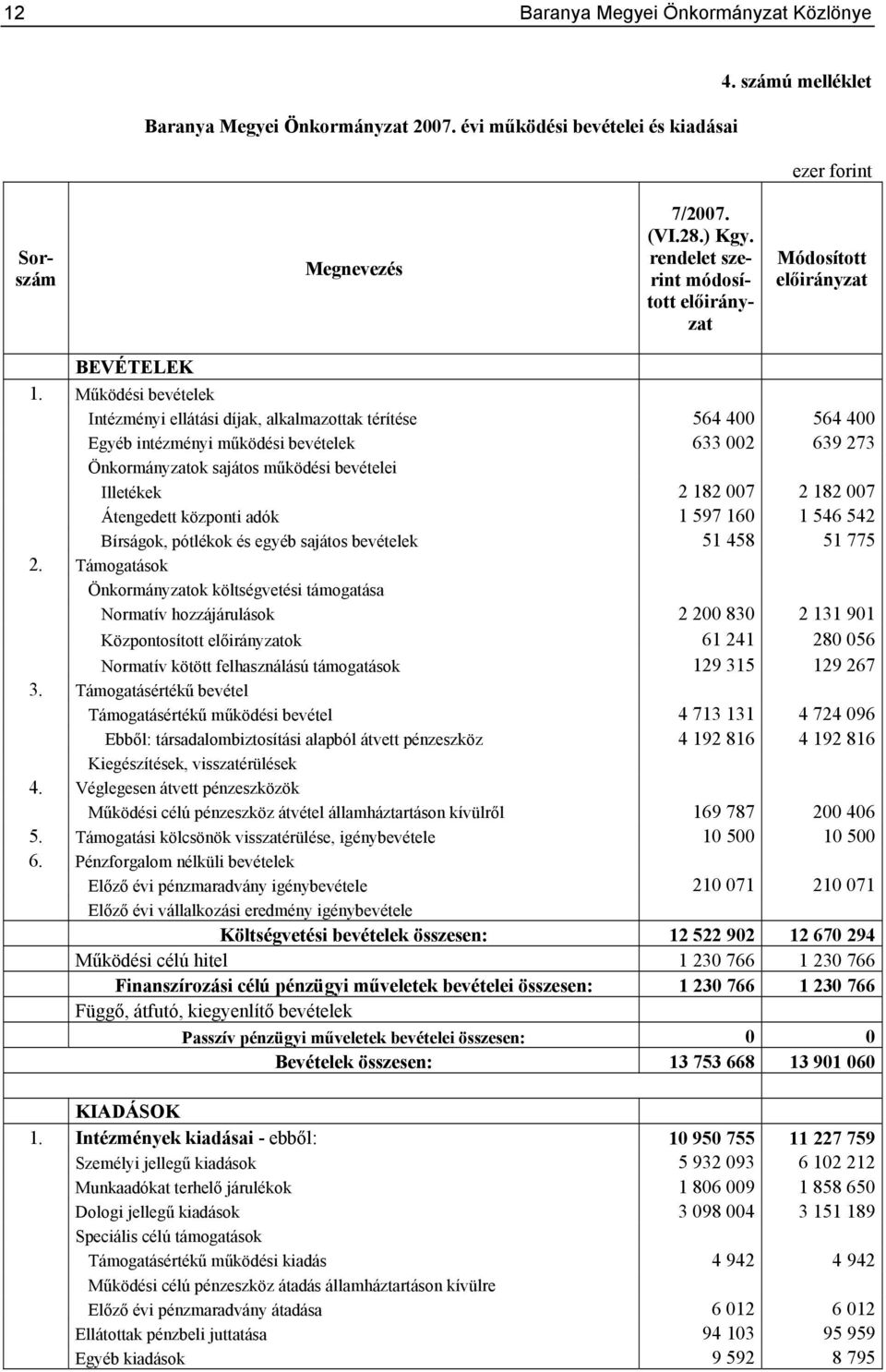 Működési bevételek Intézményi ellátási díjak, alkalmazottak térítése 564 400 564 400 Egyéb intézményi működési bevételek 633 002 639 273 Önkormányzatok sajátos működési bevételei Illetékek 2 182 007