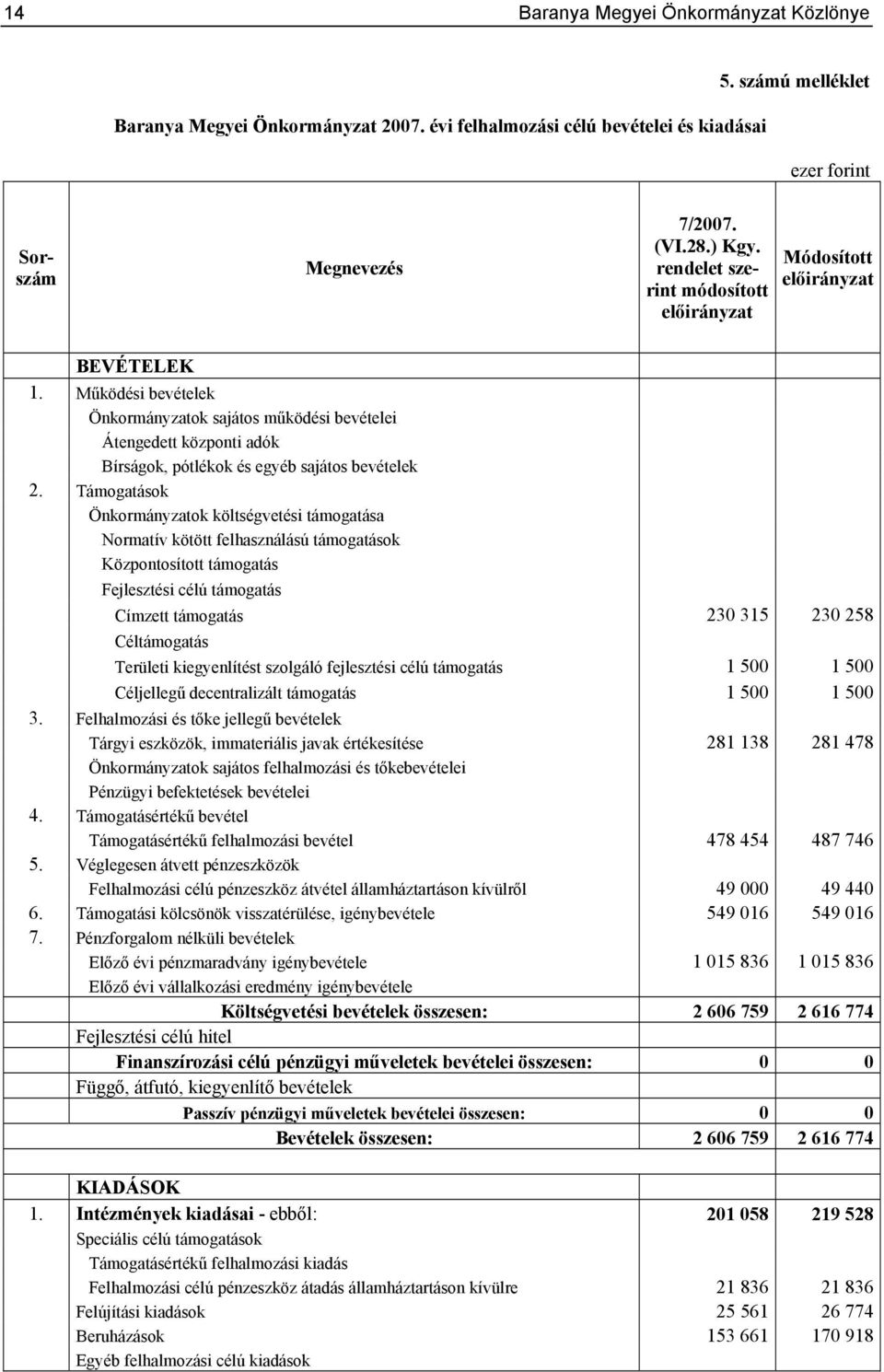 Támogatások Önkormányzatok költségvetési támogatása Normatív kötött felhasználású támogatások Központosított támogatás Fejlesztési célú támogatás Címzett támogatás 230 315 230 258 Céltámogatás