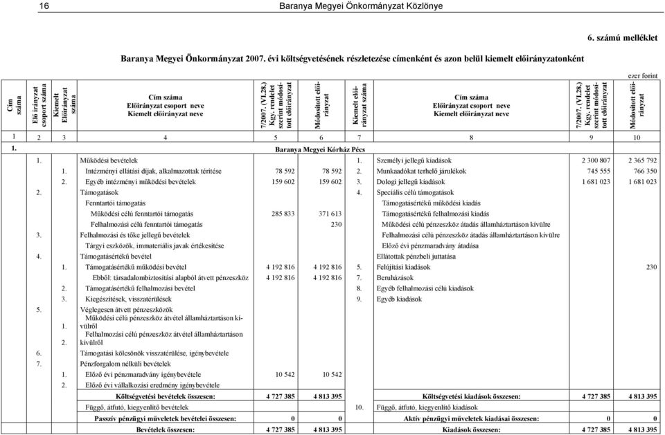 4 5 6 7 8 9 10 1. Baranya Megyei Kórház Pécs 1. Működési bevételek 1. Személyi jellegű kiadások 2 300 807 2 365 792 1. Intézményi ellátási díjak, alkalmazottak térítése 78 592 78 592 2.