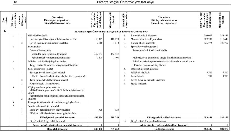 Munkaadókat terhelő járulékok 109 237 110 648 2. Egyéb intézményi működési bevételek 7 148 7 148 3. Dologi jellegű kiadások 126 772 126 772 2. Támogatások 4.