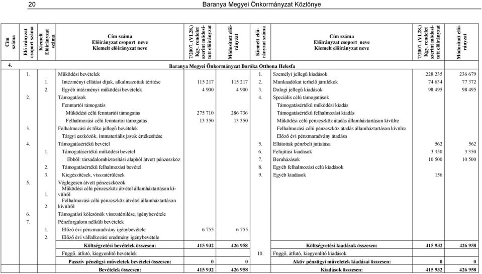 Munkaadókat terhelő járulékok 74 634 77 372 2. Egyéb intézményi működési bevételek 4 900 4 900 3. Dologi jellegű kiadások 98 495 98 495 2. Támogatások 4.