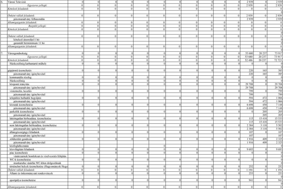 Városgondnokság 53 68 2 237 73 917 Egyszeres jellegű: 53 68 2 237 73 917 Kötelező feladatok: 52 486 2 237 72 723 Házkezelőség karbantartó műhely gépjármű üzemeltetés 22 165 385 pénzmaradvány