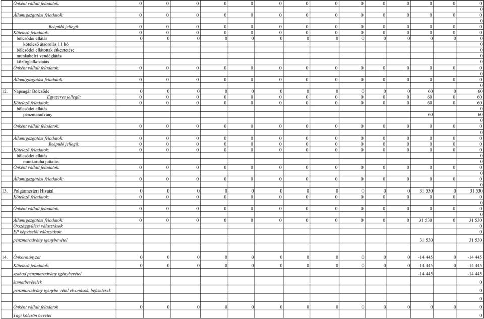 Napsugár Bölcsőde 6 6 Egyszeres jellegű: 6 6 Kötelező feladatok: 6 6 bölcsődei ellátás pénzmaradvány 6 6 Önként vállalt feladatok: Államigazgatási feladatok: Beépülő jellegű: Kötelező feladatok: